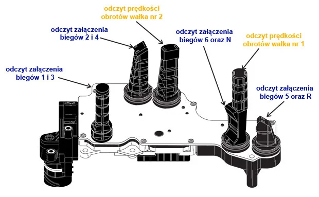 POWERSHIFT – budowa i problemy z nią związane 10